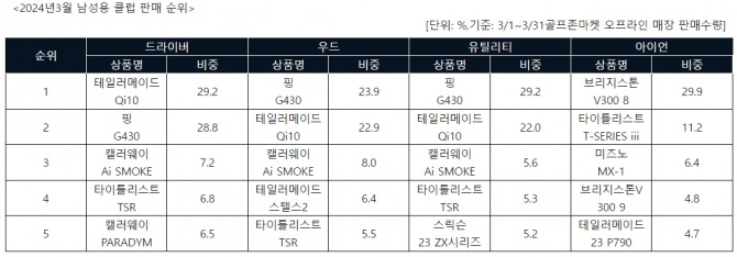 3월 남성용 클럽 판매 순위. 자료=골프존커머스