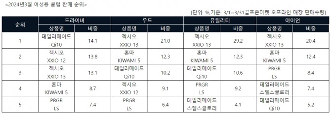 3월 여성용 클럽 판매 순위. 자료=골프존커머스