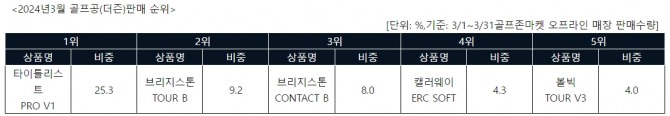 3월 골프공(더즌) 판매 순위. 자료=골프존커머스