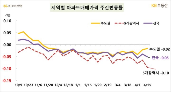 KB부동산이 18일 발표한 지난 15일 기준 지역별 아파트매매가격 주간변동률. 사진=KB부동산