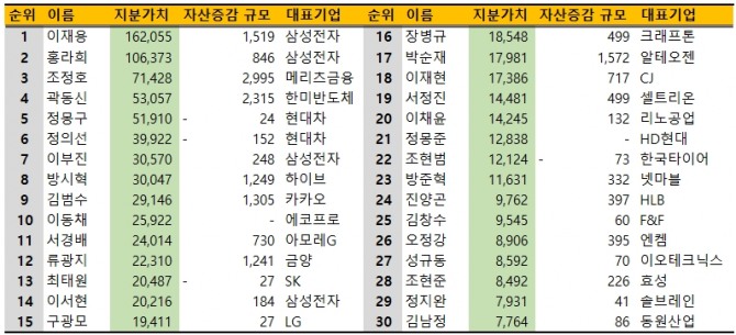 국내 주식부호 지분가치 상위 30위(18일 종가 보통주 기준, 단위: 억원) 사진=글로벌이코노믹, 딥서치