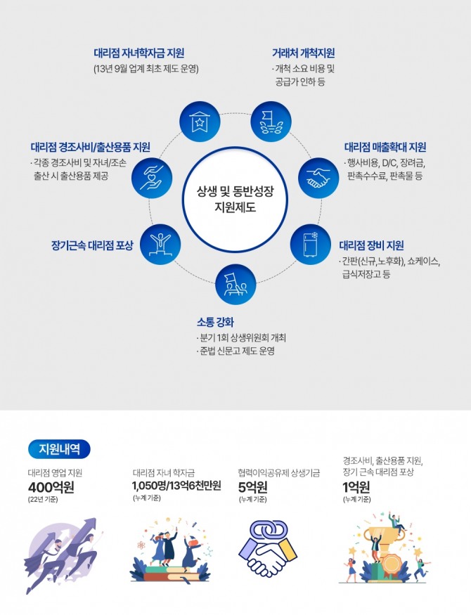 남양유업, 상생활동 인포그래픽. / 사진=남양유업