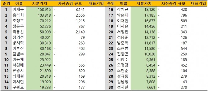 국내 주식부호 지분가치 상위 30위(19일 종가 보통주 기준, 단위: 억원) 사진=글로벌이코노믹, 딥서치