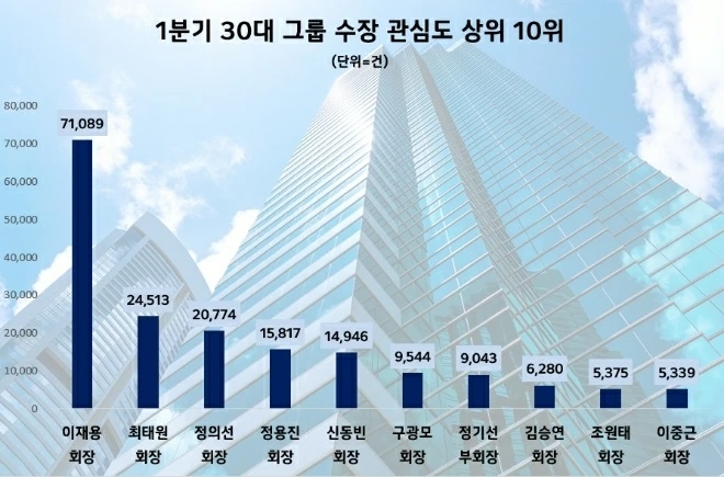 30대그룹 수장중 자연인 동일인 관심도 순위  /사진=데이터앤리서치