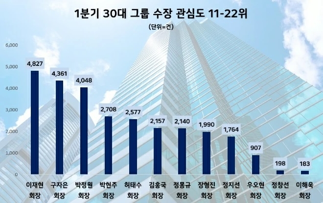 30대그룹 수장중 자연인 동일인 관심도 순위  /사진=데이터앤리서치