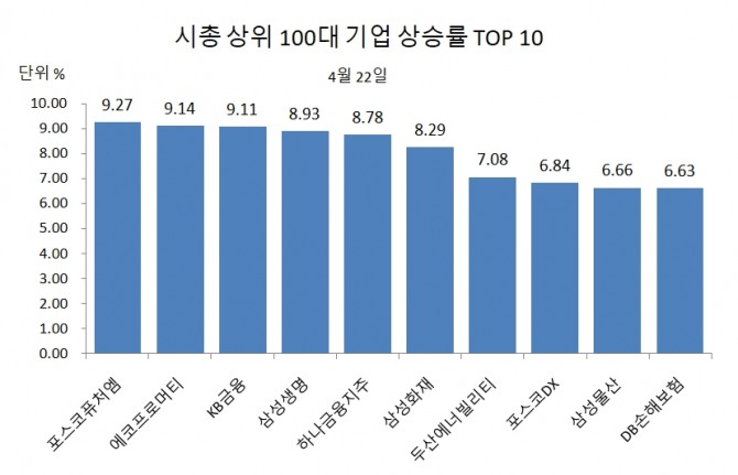 시총 상위 100대 기업 주가 상승률 'TOP 10'  집계=글로벌이코노믹