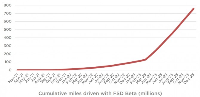 테슬라 FSD 베타 버전 주행 누적 마일 수는 지난해 3월 이후 빠르게 증가하고 있다 사용 고객이 많아지는 것은 물론 관련 이연 매출이 증가하는 등 만족도도 높은 것으로 평가된. 사진=테슬라 IR 자료