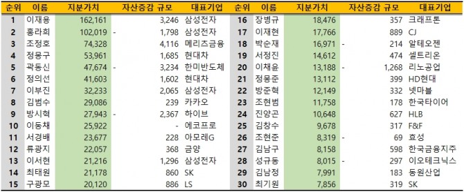 국내 주식부호 지분가치 상위 30위(22일 종가 보통주 기준, 단위: 억원) 사진=글로벌이코노믹, 딥서치