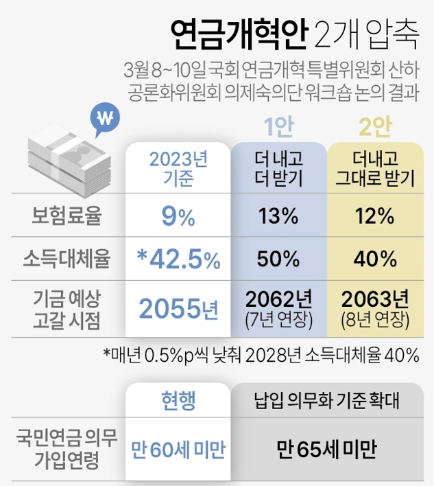 자료=연합뉴스·국회 연금개혁특별위원회 산하 공론화위원회