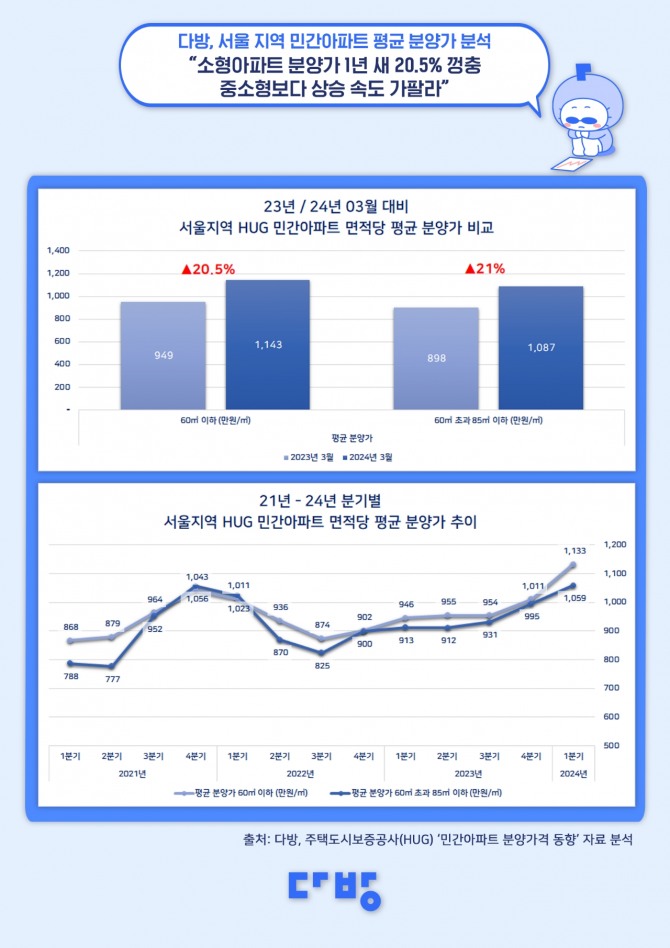 서울 지역 민간아파트 평균 분양가 분석  /사진=다방