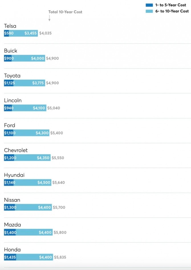 컨슈머리포트가 조사해 발표한 최근 10년간 주요 자동차 브랜드별 누적 유지비 순위. 테슬라가 가장 낮은 것으로 나타났다. 사진=컨슈머리포트