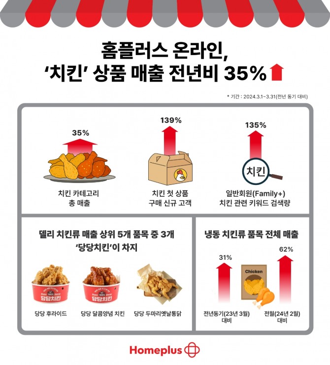 홈플러스 온라인의 3월 ‘치킨류’ 상품 전체 매출이 전년 동월 대비 35% 증가했다. / 사진=홈플러스