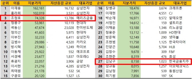 지난 22일 보통주 종가 기준 상장사 주식부호 중에서 금융사 오너는 조정호 메리츠금융지주 회장과 김남구 한국투자금융지주 회장뿐이다.(자산규모 증감은 1월 24일부터 4월 22일 기준, 단위 억원). 사진=딥서치