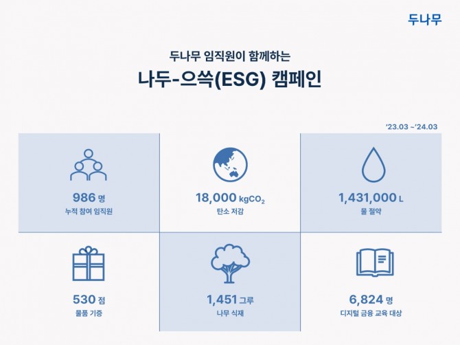 두나무가 임직원과 함께하는 '나두-으쓱(ESG) 캠페인'을 통해 ESG 경영을 적극 실천하고 있다. 사진=두나무