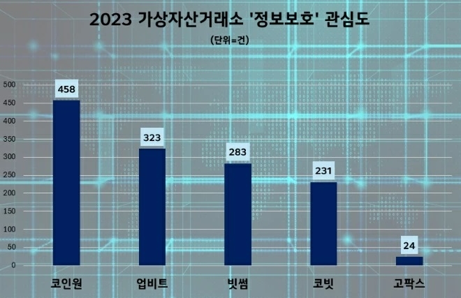 코인원이 지난해 암호화폐 거래소의 '정보보호' 관련 관심도 부문에서 1위를 기록했다. 자료=데이터앤리서치