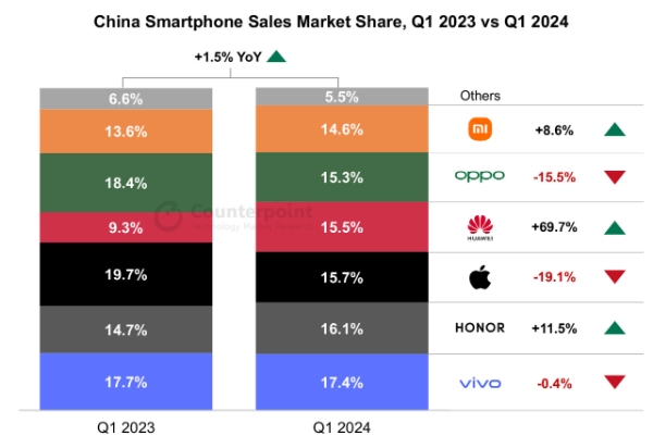카운터포인트 리서치에 따르면 2024년 1분기 중국 내 스마트폰 시장에서 아이폰이 15.7%의 점유율을 보였다. 2023년 1분기 대비 4%p 하락했으며 순위 역시 1위에서 3위로 내려앉았다. 사진=카운터포인트 리서치