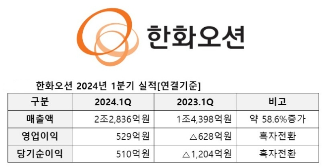 자료=한화오션