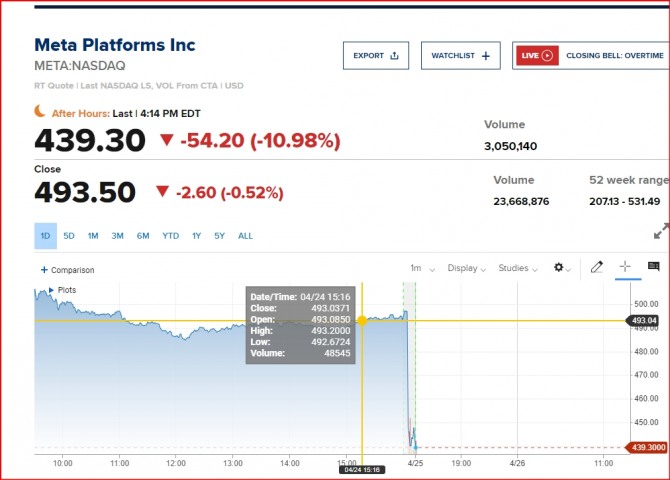 뉴욕증시 메타 시간외거래 주가/ CNBC 