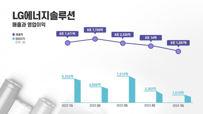 LG에너지솔루션 분기별 실적 그래프. 사진=LG에너지솔루션