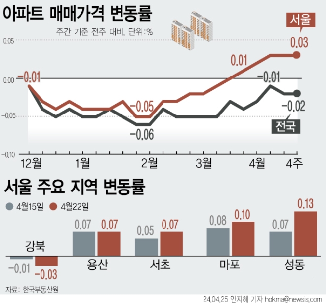 서울 아파트매매가격 변동률. 사진=뉴시스