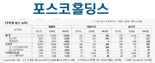 포스코홀딩스 2024년 1분기 부문별 합산 실적. 자료=포스코홀딩스