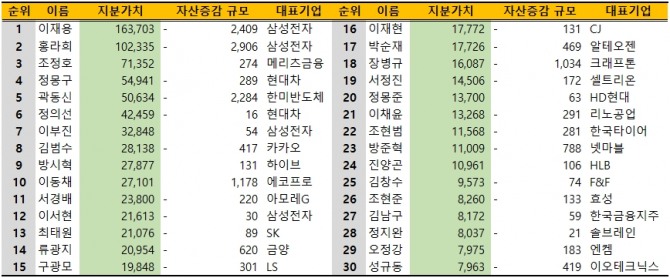 국내 주식부호 지분가치 상위 30위(25일 종가 보통주 기준, 단위: 억원) 사진=글로벌이코노믹, 딥서치