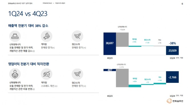 올해 1분기와 지난해 4분기 한화솔루션의 경영 실적 비교 표. 사진=한화솔루션