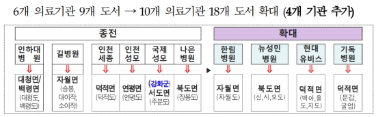 1섬 1주치(主治) 병원