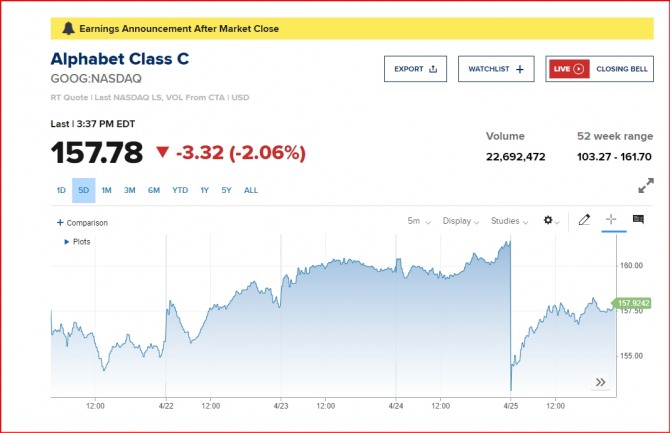 미국 뉴욕증시 구글 알파벳 시세 /cnbc 속보