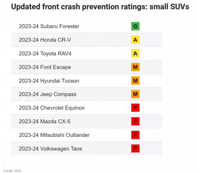 IIHS가 발표한 주요 소형 SUV 차종의 전방 충돌 회피 테스트 결과. 스바루 포레스터가 가장 우수한 평가를 받은 것으로 나타났다. 사진=IIHS