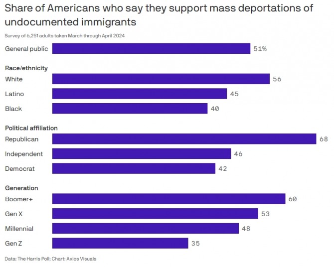 불법 이민자에 대한 대규모 추방 정책에 대한 미국 국민의 찬성 여론. 사진=악시오스/해리스폴