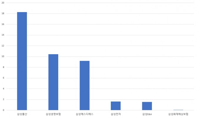 이재용 삼성전자 회장이 지분을 보유한 기업(사진) 중 해당 기업이 보유한 지분가치가 시가총액을 밑도는 곳은 삼성물산과 삼성생명이다. 그룹 지배력 유지를 위한 핵심계열사인 만큼 수익성 개선을 위한 자본 재배치가 이뤄지기 어려운 곳이다. 낮은 자본효율성이 기업가치 제고를 제한하고 있다는 지적이다. 사진=딥서치