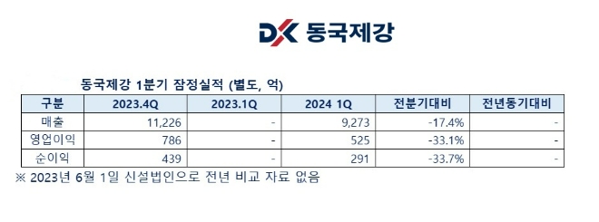 자료=동국제강