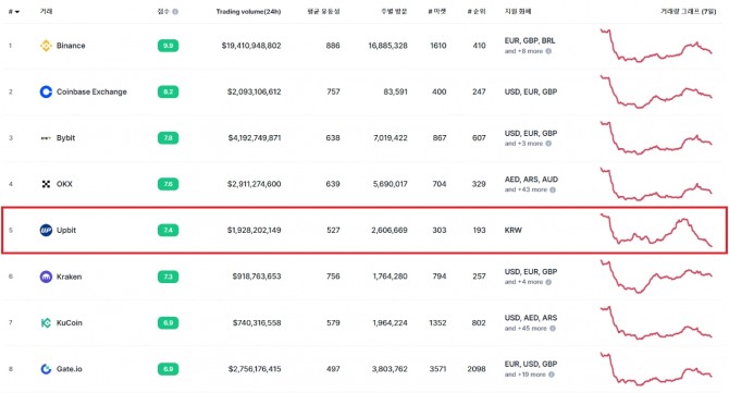 26일 기준 글로벌 암호화폐 거래소 순위(현물 거래소). 자료=코인마켓캡