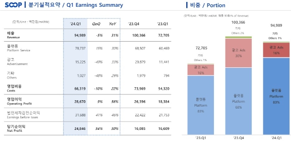 숲(SOOP)의 2024년 1분기 실적 발표 자료. 사진=SOOP