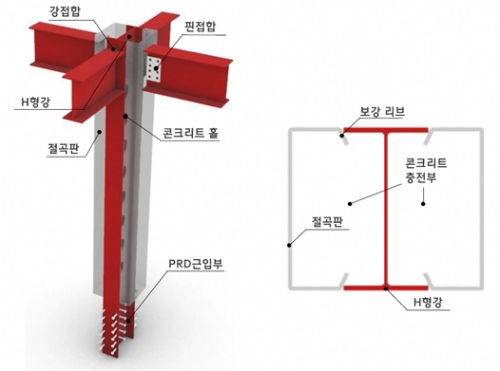 현대제철이 세움구조엔지니어링과 공동 개발한 H형강을 이용한 합성기둥(HC-Column) 공법 설명 이미지. 사진=현대제철