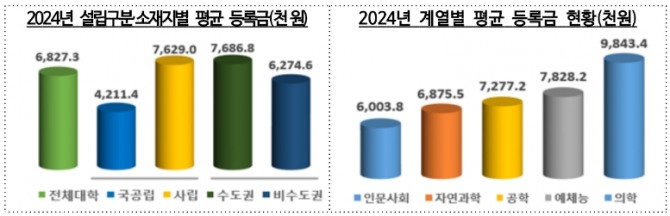 2024년 일반대 및 교대 193곳 등록금 현황. 자료=교육부