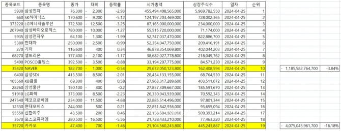 네이버와 카카오 시가총액 현황표.  