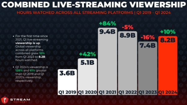 스트림해칫이 공개한 2019년부터 2024년까지 6년 간의 1분기 누적 시청 시간 지표. 사진=스트림해칫