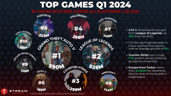 2024년 1분기 기준 누적 시청 시간 톱10 게임을 나타낸 인포그래픽. 사진=스트림해칫