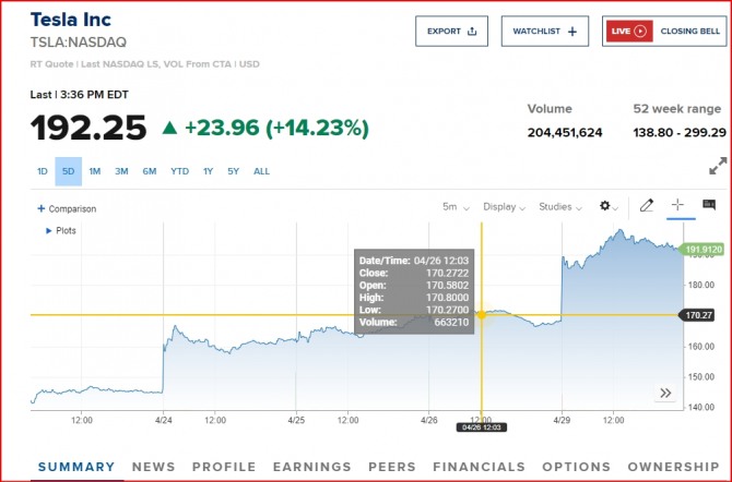 뉴욕증시 테슬라 주가/ CNBC