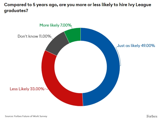 아이비리그 졸업자에 대한 미국 주요 기업들의 관심 추이. 관심이 줄었다는 응답이 33%나 됐다. 사진=포브스