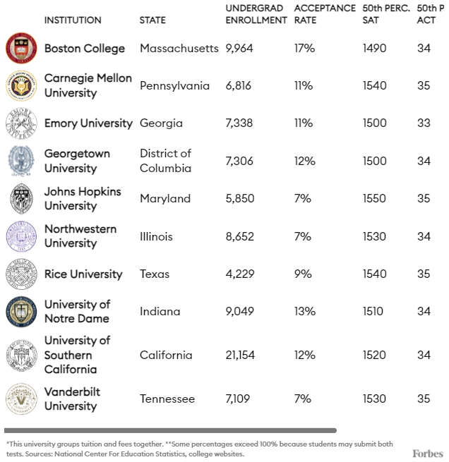 뉴 아이비리그 소속 사립대. 사진=포브스