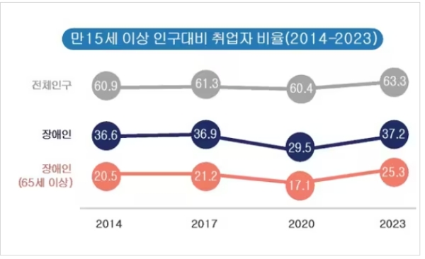 만 15세 이상 인구대비 취업자 비율.자료=보건복지부