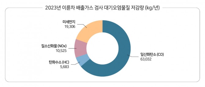 2023년 이륜차 배출가스 검사 대기오염물질 저감량 분석표. 사진=교통안전공단