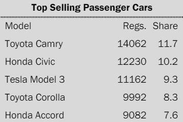 지난 1분기 기준 미국 캘리포니아주의 브랜드별 승용차 판매량 순위. 사진=CNCDA 