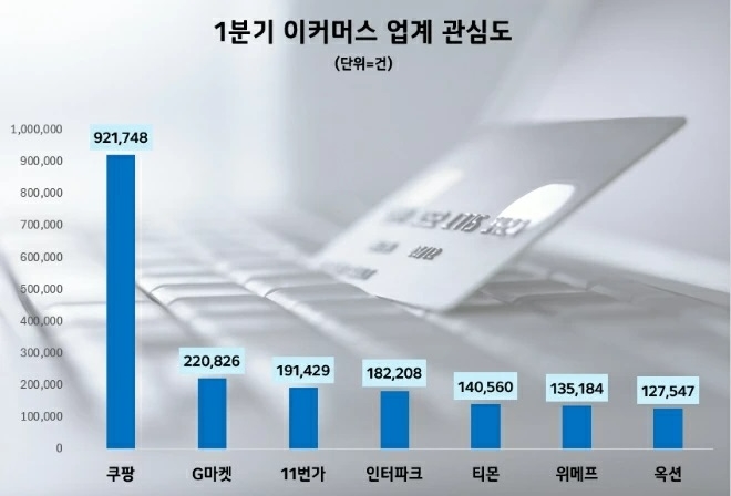 쿠팡이 올해 1분기 국내 7개 이커머스 중 가장 많은 소비자 관심을 받은 것으로 나타났다. / 사진=데이터앤리서치