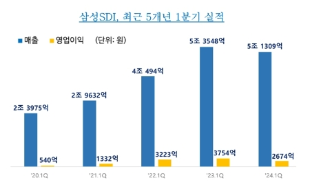 최근 5년간 삼성SDI의 1분기 경영 실적 그래프. 사진=삼성SDI