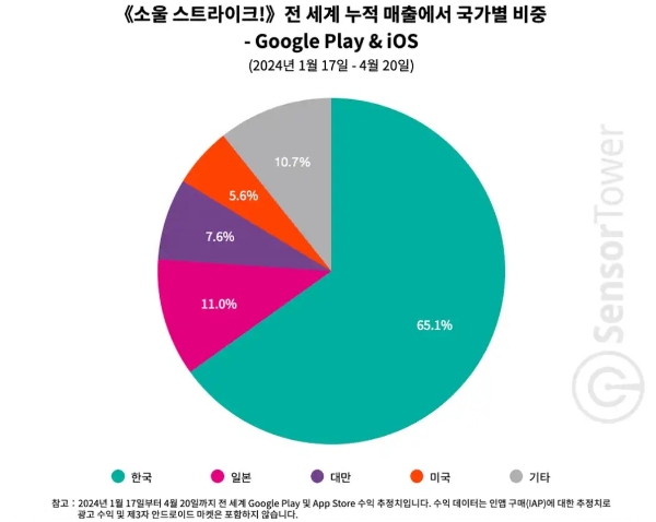 '소울 스트라이크' 국가별 매출 비중 인포그래픽. 사진=센서타워