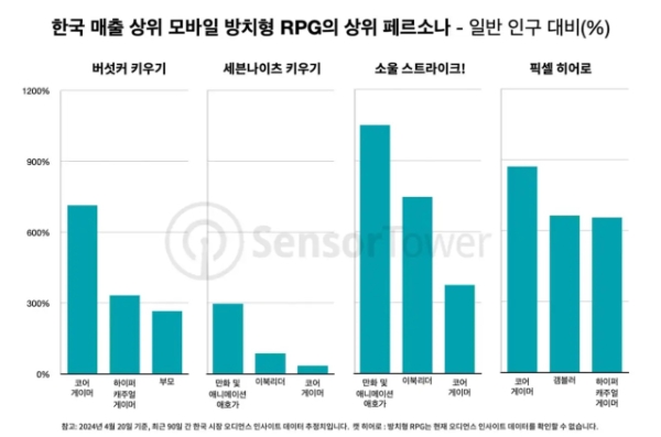 '소울 스트라이크'를 비롯한 모바일 방치형 RPG 이용자들의 행동 특성을 분석해 나타낸 차트. 사진=센서타워